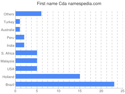 Given name Cda