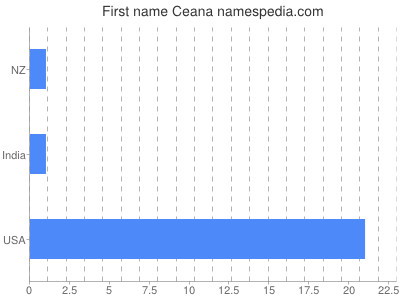 Given name Ceana