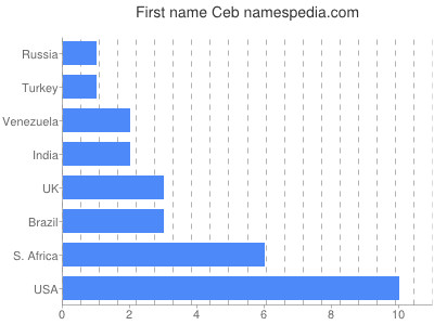 Given name Ceb