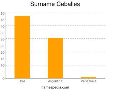 Surname Ceballes