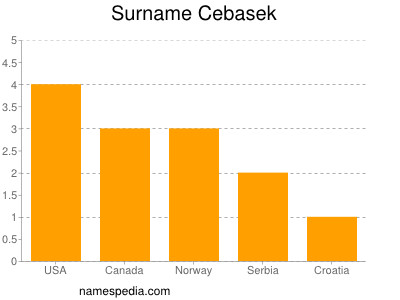 Surname Cebasek