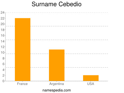 Surname Cebedio