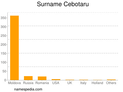 Surname Cebotaru