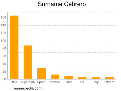 Surname Cebrero