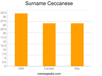 Surname Ceccanese