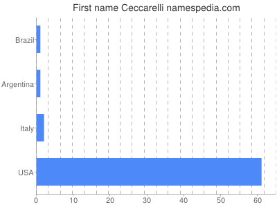 Given name Ceccarelli
