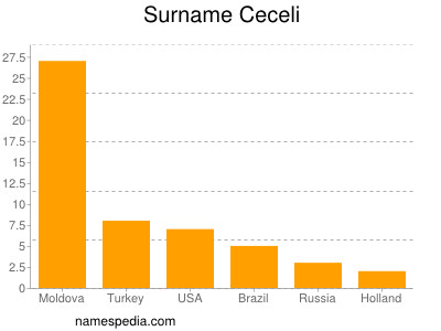Surname Ceceli