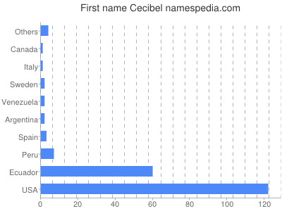 Given name Cecibel