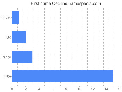 Given name Ceciline