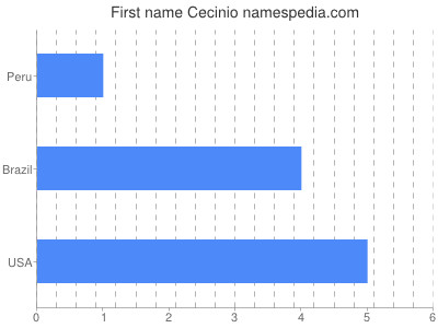 Given name Cecinio