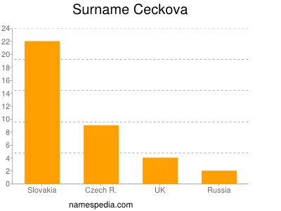 Surname Ceckova