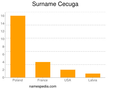 Surname Cecuga