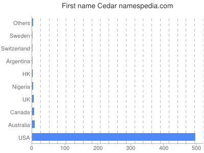 Given name Cedar