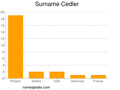 Surname Cedler