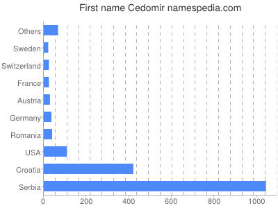 Given name Cedomir