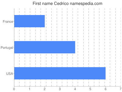 Given name Cedrico