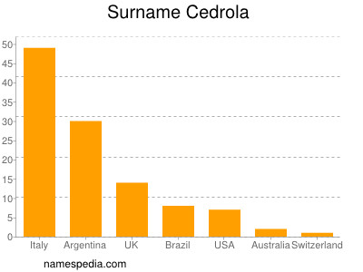Surname Cedrola