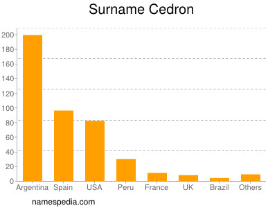Surname Cedron
