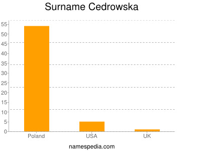 Surname Cedrowska