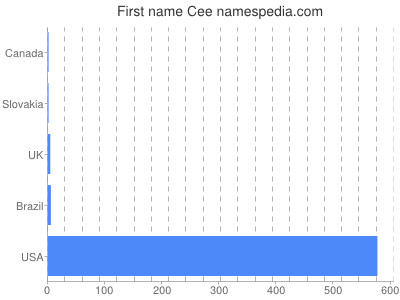 Given name Cee