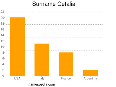 Surname Cefalia