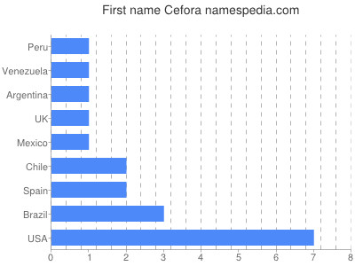 Given name Cefora