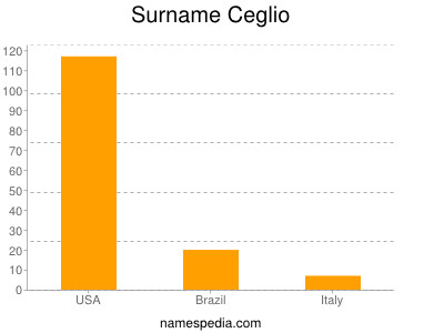Surname Ceglio