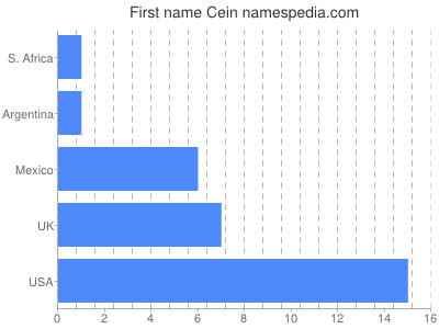 Given name Cein