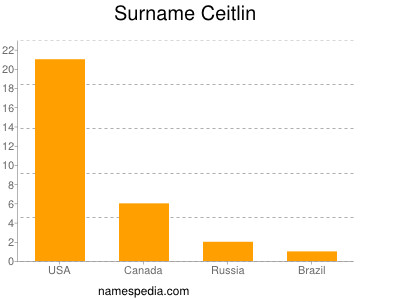 Surname Ceitlin
