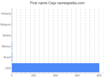 Given name Ceja