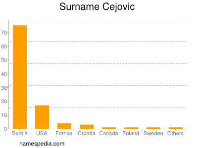 Surname Cejovic