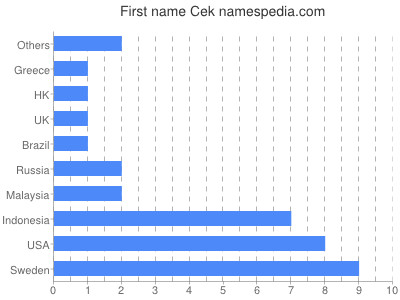 Given name Cek
