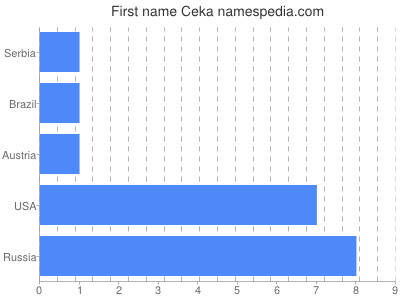Given name Ceka