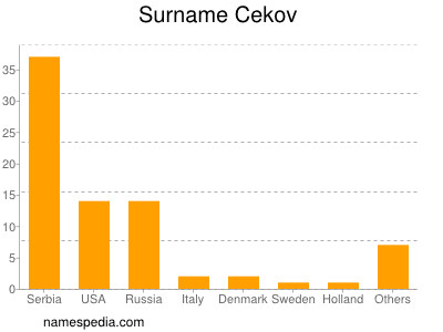 Surname Cekov