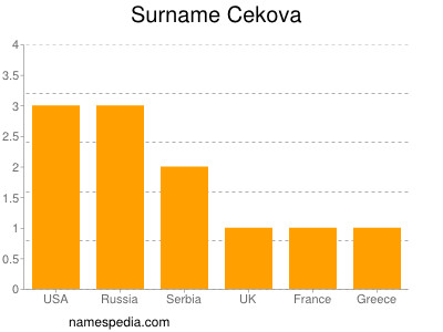 Surname Cekova