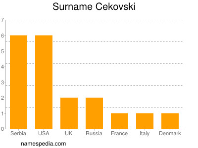 Surname Cekovski
