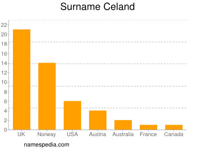 Surname Celand