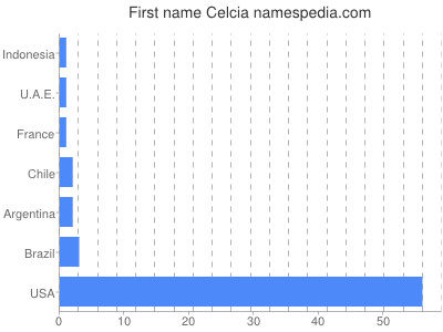 Given name Celcia