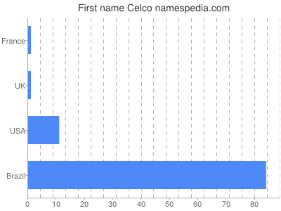 Given name Celco