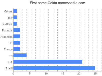 Given name Celda