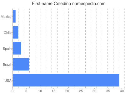 Given name Celedina