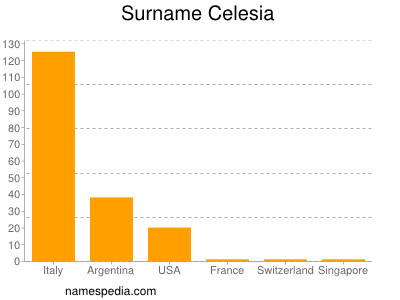 Surname Celesia
