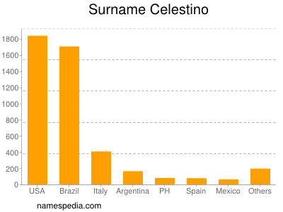 Surname Celestino