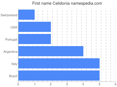 Given name Celidonia