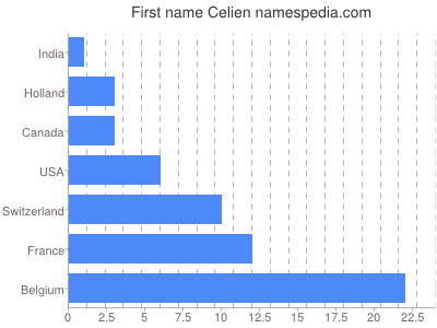 Given name Celien