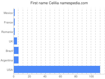 Given name Celilia