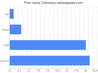 Given name Celimene