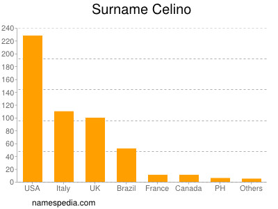 Surname Celino