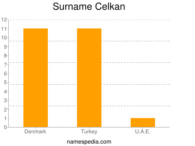Surname Celkan