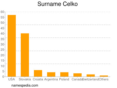 Surname Celko